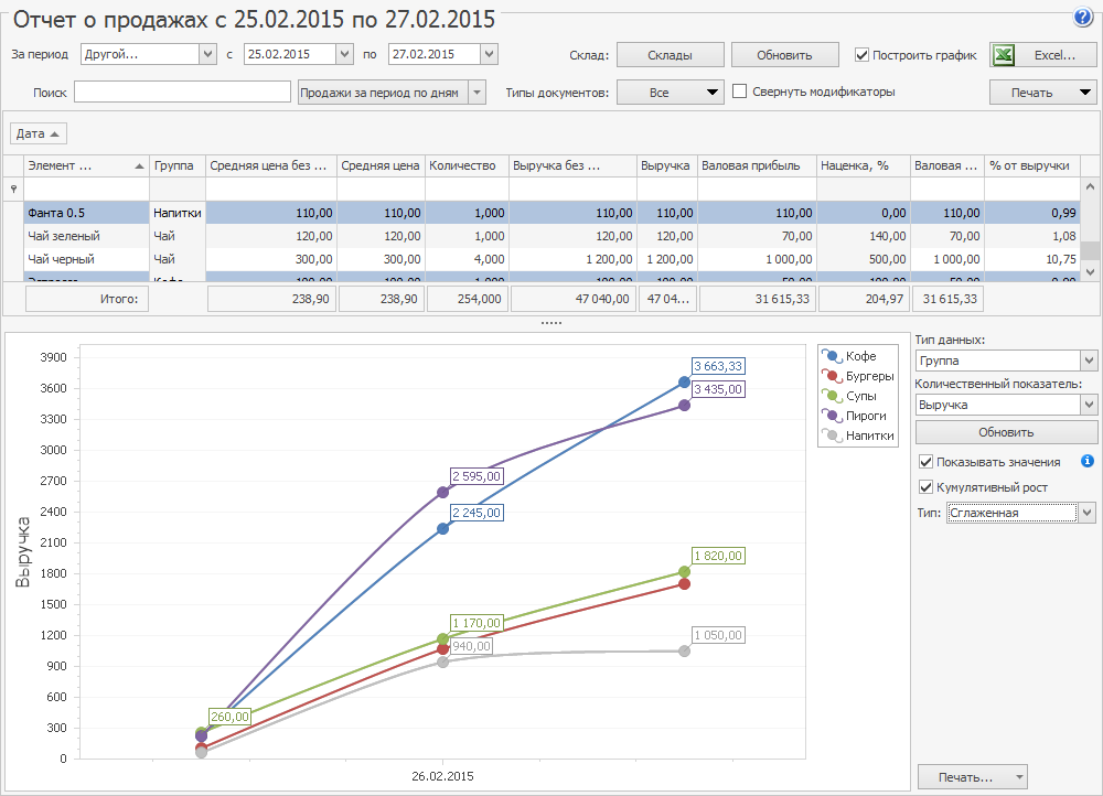 график о продажах по дням iiko