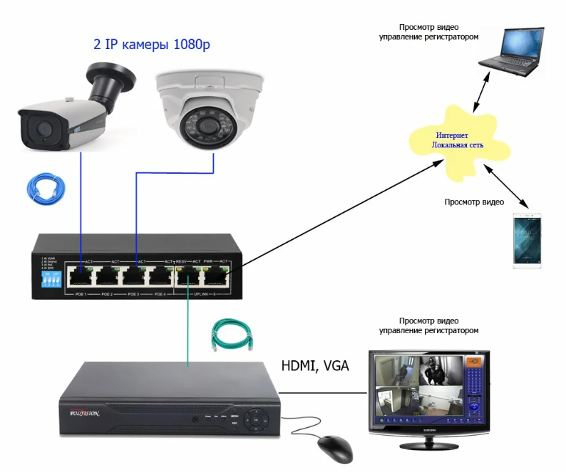 Из чего состоит система видеонаблюдения